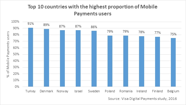 El 72% de los españoles son usuarios de pagos por móvil