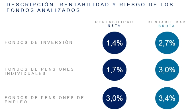Un estudio de ESADE y Mercer revela que los fondos de pensiones del empleo son el sistema más rentable de ahorro colectivo en España