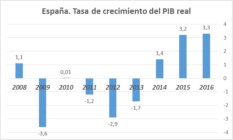 ESADE prevé que la economía española mantendrá un buen crecimiento en 2017, pero el reto es la reducción del déficit público