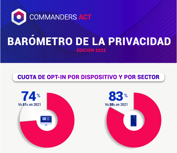 barometro-privacidad-edicion-2022-commanders-act